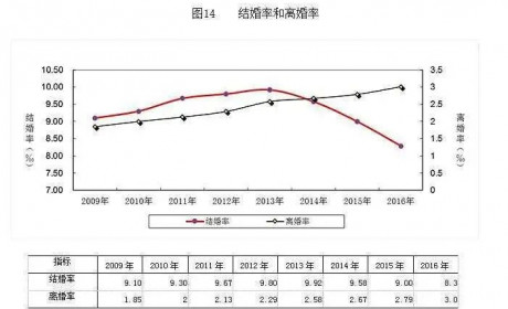 中国年轻人为何结婚难 结婚率十年来不断下降